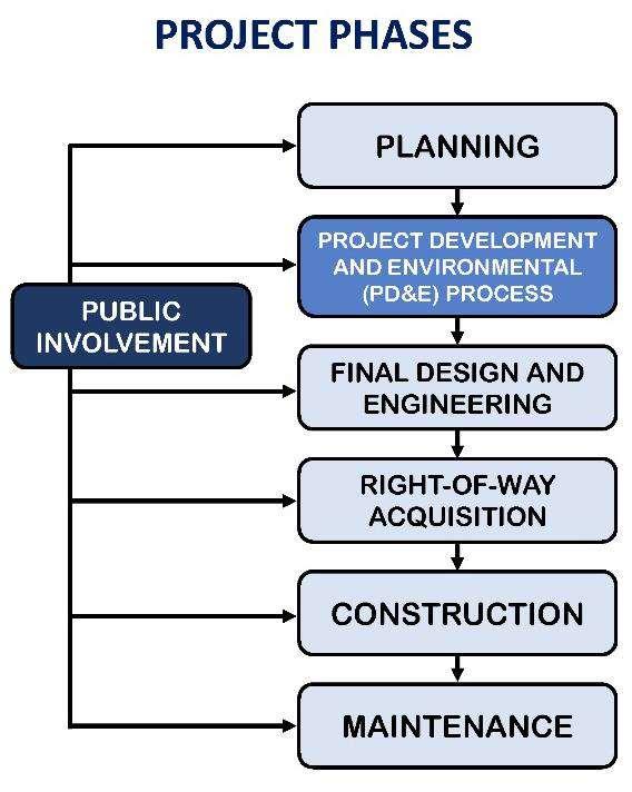 Project Development & Environment (PD&E) Study The objective of a PD&E Study is to develop viable engineering solutions that address