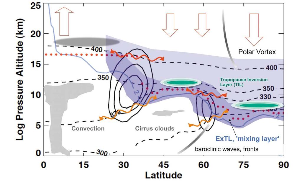 Figure 1. Schematic snapshot of the extratropical UTLS using data from a Northern Hemisphere section along 60 W longitude on 15 February 2006.