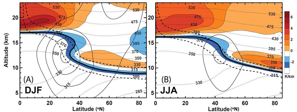 Figure 2. Seasonal climatology of zonal mean Northern Hemisphere static stability (defined as dt/dz) in the Ex UTLS in altitude coordinates. (a) December January February and (b) June July August.