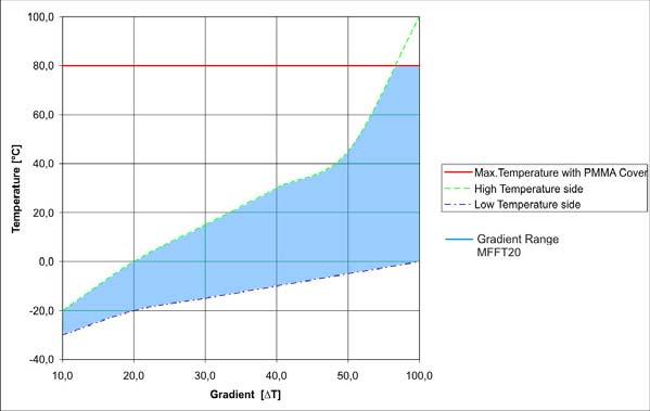 art.-no.: 50-130 type: Temperature Gradient Plate MFFT 20 minimum film forming temperature MFFT acc.