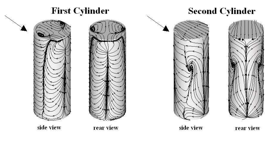 recirculation region shown in Figure 5. In contrast, the flow in the rear of the second cylinder is directed upwards from the bottom to the very top, as is clear also from Figure 6. Figure 3.