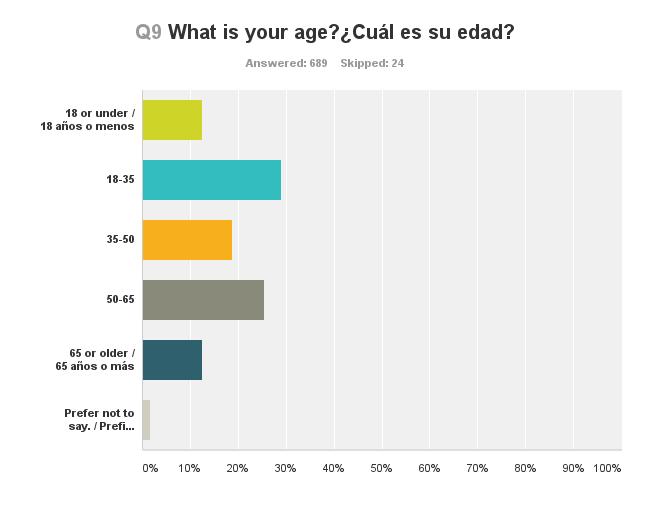Question 9 What is your age? This question was intended to give us further background on the demographic of our rider base.