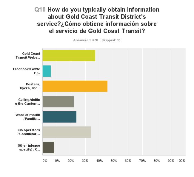 Question 10 How do you typically obtain information about Gold Coast Transit? GCTD uses a variety of methods to distribute information to the public.