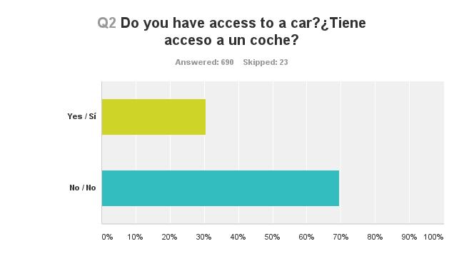 Question 2 Do you have access to a car? This question is intended provide a measure of access to a vehicle.