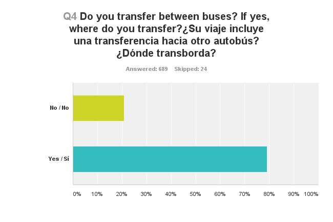 Question 4 Do you transfer between buses? If yes, where do you transfer?
