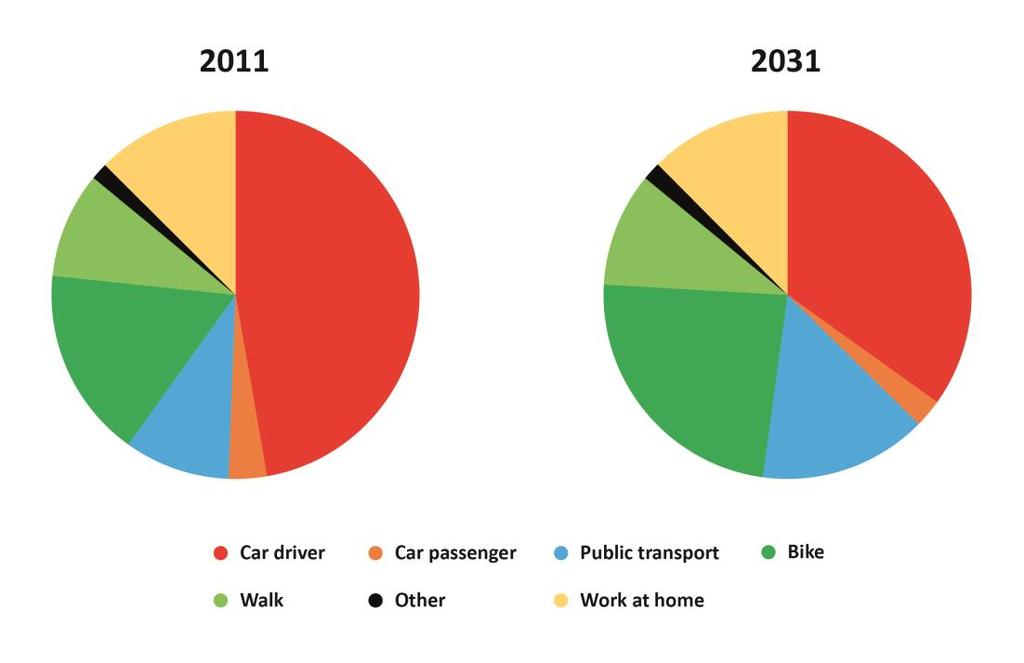 Figure 11. Target mode shift 2011: 2031 to achieve a 10-15% reduction in 2011 car traffic levels in the city centre.