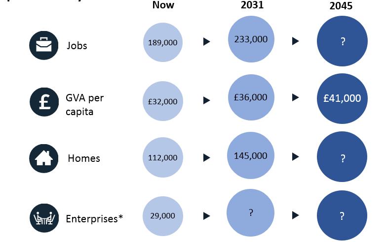 Figure 1. Growth forecasts for the Greater Cambridge Partnership (GCP) area 4 1.3 Housing market Housing affordability is one of the greatest challenges facing the Greater Cambridge area.