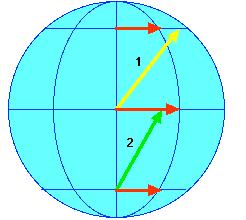 Coriolis Effect for North-South Motions Red Arrows represent motion of objects at rest on the surface The yellow arrow shows the