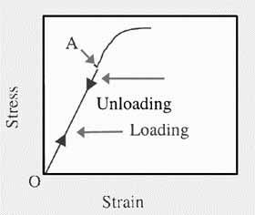4.2 Factor of safety In the above diagram, when the loading of a pressure vessel part is within the region OA it is within the elastic region and on removal of the load the stress and strain* will