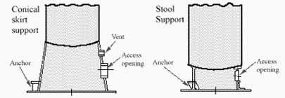 Supports should permit movement of the vessel due to changes in temperature and should be designed to prevent or