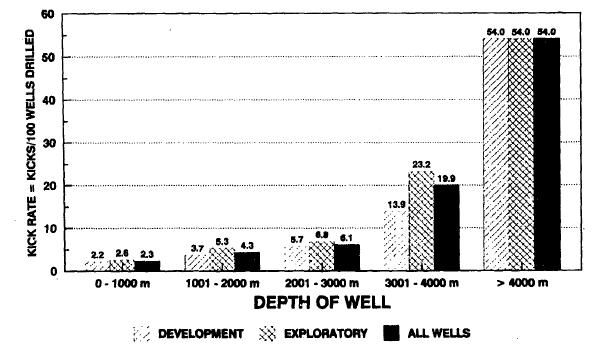 14 Fig. 1.8 Deeper wells experience higher kick rates in Alberta from 1979 to 1988. 21 1.4.3 Blowouts and Type of Well Fig 1.8 also points to a very different fact.