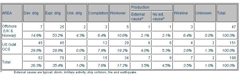 18 Table 1.3 Development and exploratory activities account for the majority of blowouts in offshore UK and Norway, as well as in US GoM OCS.