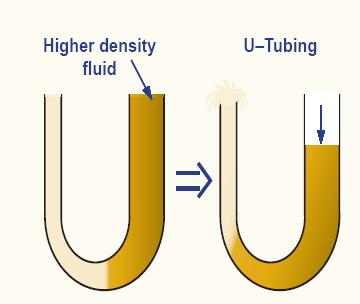 3.4. When this U-tubing occurs, the workload on the pumps is reduced, and an increase in the pump speed and decrease in the circulation pressure follow.