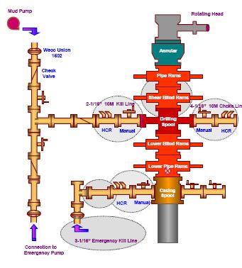 47 Fig. 3.7 Example of BOP stack configuration from Saudi Aramco.