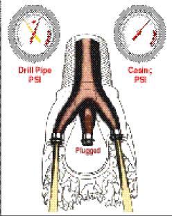 However, there is no corresponding increase in casing pressure or pump speed 3, 13, 25, 29, as shown in Fig. 4.3. A logical reaction of a choke operator would be to open the choke to keep the drillpipe pressure constant.