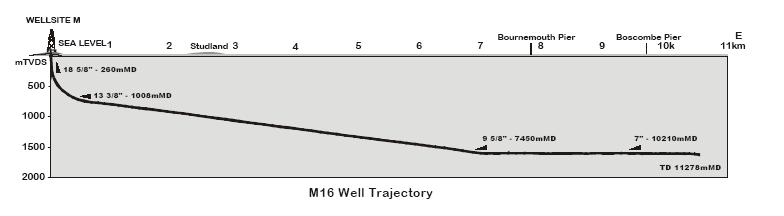 76 Fig. 4.5 Wytch Farm M16 well: World s longest ERD well. 37 There are many operational challenges in drilling ERD wells, like torque and drag, drillstring and casing design, and hole cleaning.