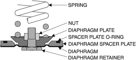 it in the Pilot Body. 2. Place Diaphragm Assembly in the pilot body with the diaphragm touching the grooved sealing surface of the pilot body. (Figure 1).