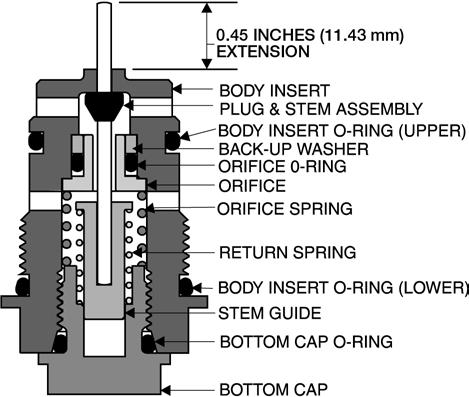 PILOTS WITH BLACK AND GREEN SPRING: Install Closing Cap with Adjusting Screw, Spacer, Sealing Nut, and O-Ring. The spacer prevents the Black and Green springs from being over compressed.