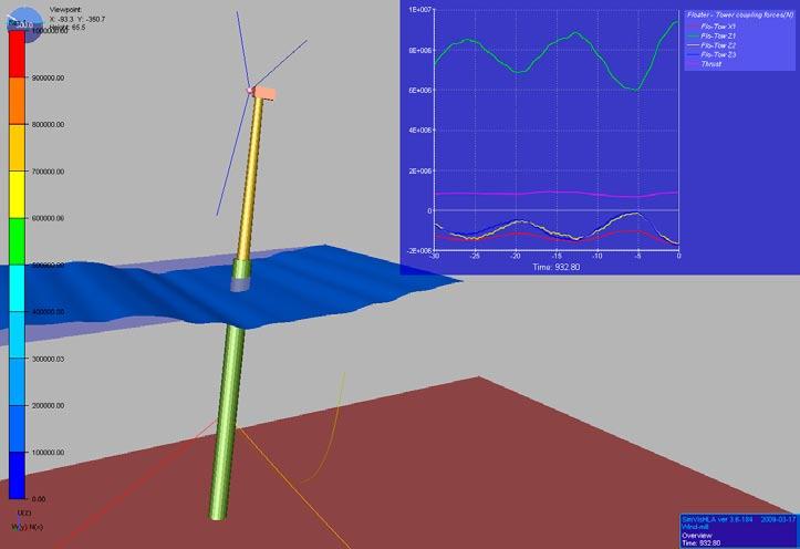 Simulation of Floating Wind Turbines Rigid-body dynamics MARINTEK is extending its wide range of capabilities and competence from the modelling and analysis of offshore structures to also cover