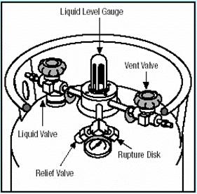 Illustration of Typical Gauge & Valve Configuration Liquid