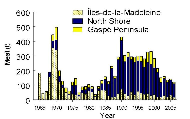 Inshore Quebec Landings in the inshore fishery in Quebec peaked in the early 1970s, and again in 1990 and have declined throughout the region since that time.