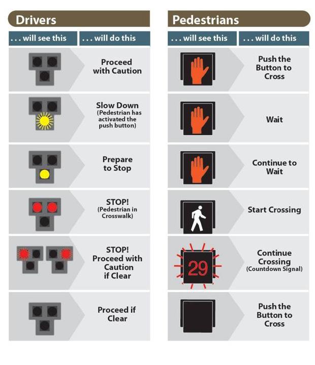 It consists of both a vehicle beacon with two side-by-side red lenses and a single yellow lens below the red, and also typical pedestrian signal heads with a WALK signal.
