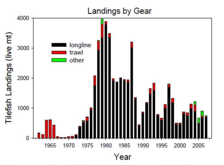 10 Figure 1. Landings of golden tilefish in the Mid-Atlantic by gear from 1962 to 2007. Figure 2.