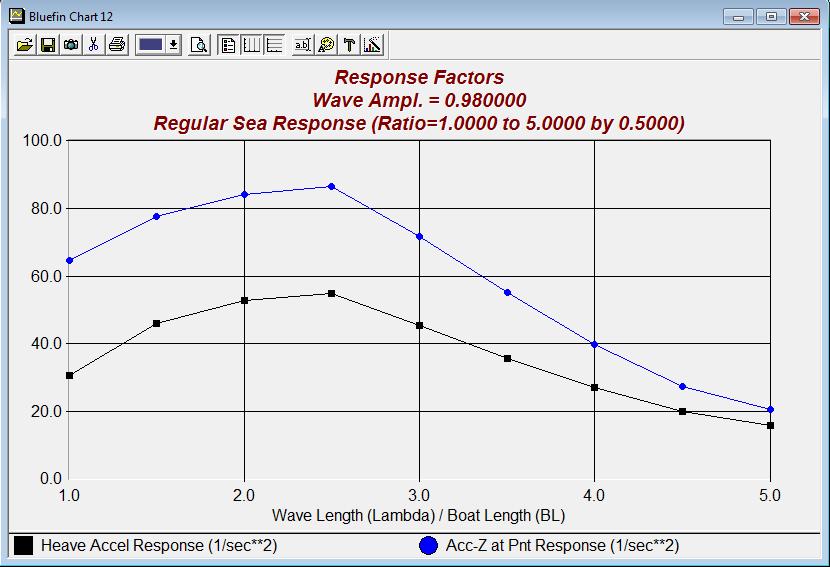 Planing Boat Pitching Response depends on Wavelength Large response for wavelength = 2.