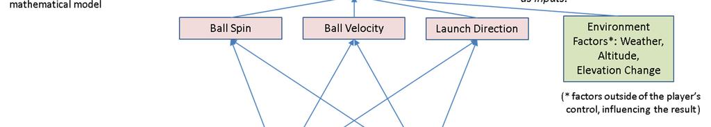 It considers factors more directly responsible for ball flight, specifically a strike point on the ball and the magnitude and direction of the strike force vectors traveling through that point.
