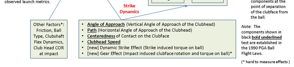 . The divergent angles between the 3D Clubface Orientation and the 3D Strike Force Direction vectors help us understand spin better.