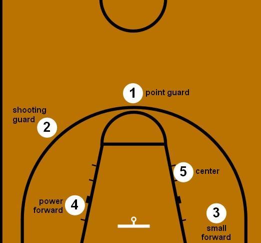 Figure 3 Basketball Player Position Different position has their different functions : 1.