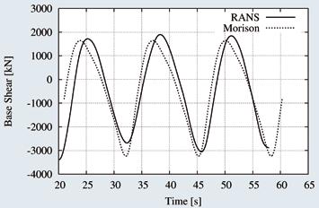 Fig. 3: Comparison of RANS computed and Morison calculated base shear for the 11.6m wave (top) and the 15.