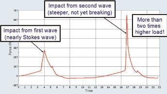 Fig. 8: Horizontal (left) and vertical (right) forces on platform in 180 degrees incident waves of 19.9m height of overturning moment differed more than peak values of base shear.