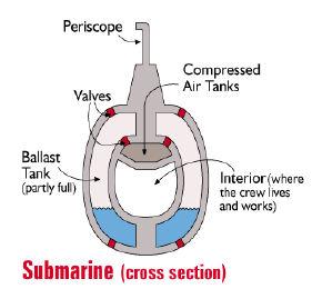 LITERATURE REVIEW Pressure hull Weight of a submarine depends on the maximum depth. Greater diving depth level requires a larger pressure hull.
