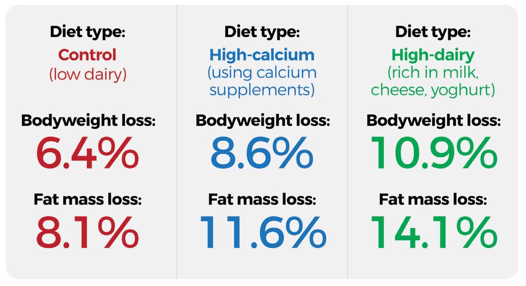 In a highly regarded piece of research called the Quebec Study, 235 men and 235 women were categorised into three groups according to their average daily calcium intake (3) : FIGURE 2: CALCIUM-RICH