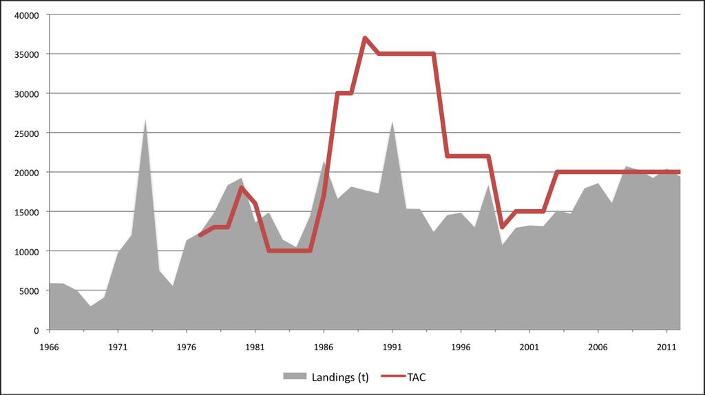 Figure 7 Herring commercial landings (t) and TAC (t) for unit areas of NAFO division 4R, 1966-2012 (source: DFO herring stock status report 2010) There is a limited spring fishery of 2000 metric tons