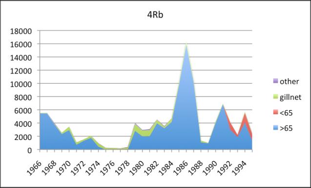 Figure 9 Herring catches (1966-1995) per fleet sector in each of the four NAFO sub-divisions, data from Hourston (1969) and McQuinn & Lefebvre (1995) According to the DFO stock status reports, the