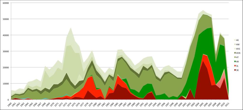 Prior to 1987 hardly any catches of mackerel were reported from NAFO area 4R (Figure 13).