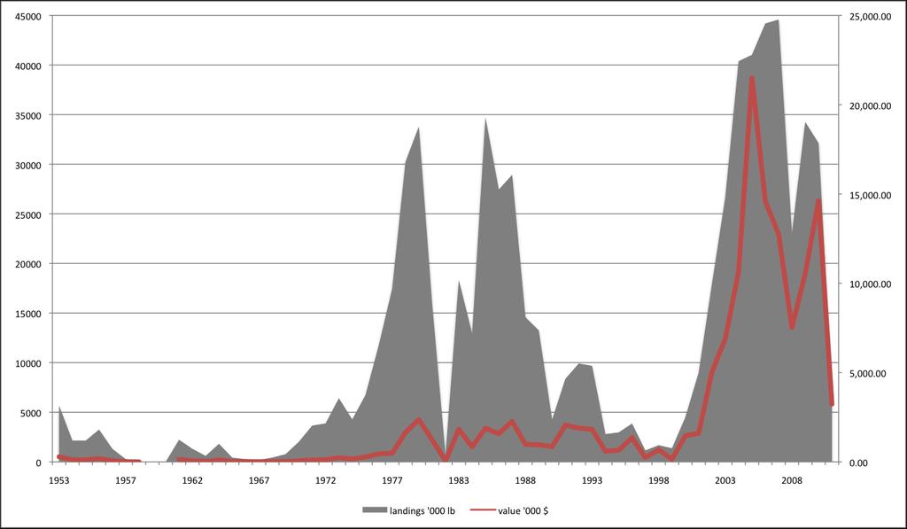 Figure 15 Mackerel landings and value of landings in Newfoundland from 1953 until 2011.