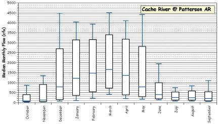 Figure 2-5. Median monthly flows for the Cache River at the USGS gaging station at Patterson AR.