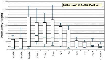 percentiles of median monthly flows. Figure 2-6. Median monthly flows for the Cache River at the USGS gaging station at Cotton Plant AR.