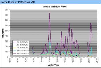 Figure 2-23. Streamflows for the 1-, 3-, 7-, 30-, and 90-day minimum annual low-flow events for the Cache River at the USGS gaging station at Patterson AR. Figure 2-24.