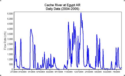 Figure 2-1. Hydrograph for the Cache River at the USGS gaging station at Egypt AR covering the time period of the Cache River 319 study. Figure 2-2.