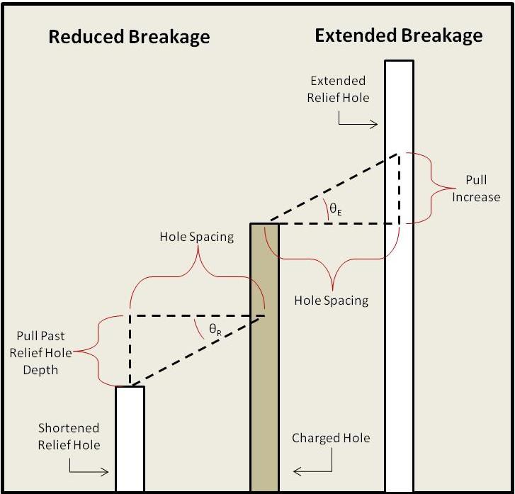 62 Figure 5.4. Breakage Angle Diagram (9) When calculating the reduced breakage angle, the length of pull past the shortened relief hole depth is employed, rather than the increase in pull.
