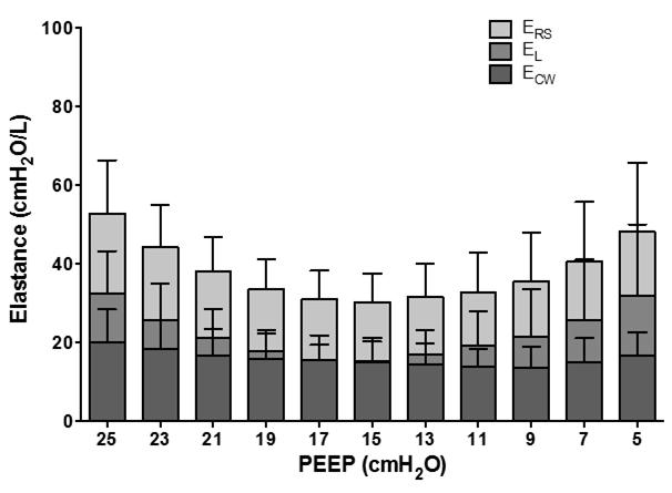 Talmor NEJM 2008;359(20):2095 * * * * Obese Animals Decremental PEEP Trial Post Lung Recruitment Animal Study Ten pigs (32.6 ± 3.7 kg) 4.0 ± 0.