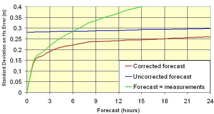 first 24 hours. Using the measurement as the forecast (i.e. no change) will be better that using the uncorrected forecast for the first 6 hours, while using a corrected forecast will be the optimum choice.