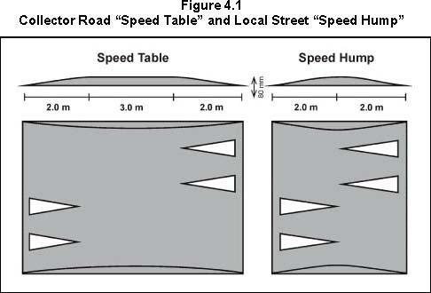 Speed humps (illustrated in Figure 4.1) can be used on Local streets and low-volume Collector roads where traffic volumes are less than 2,500 vehicles per day. Speed tables (illustrated in Figure 4.