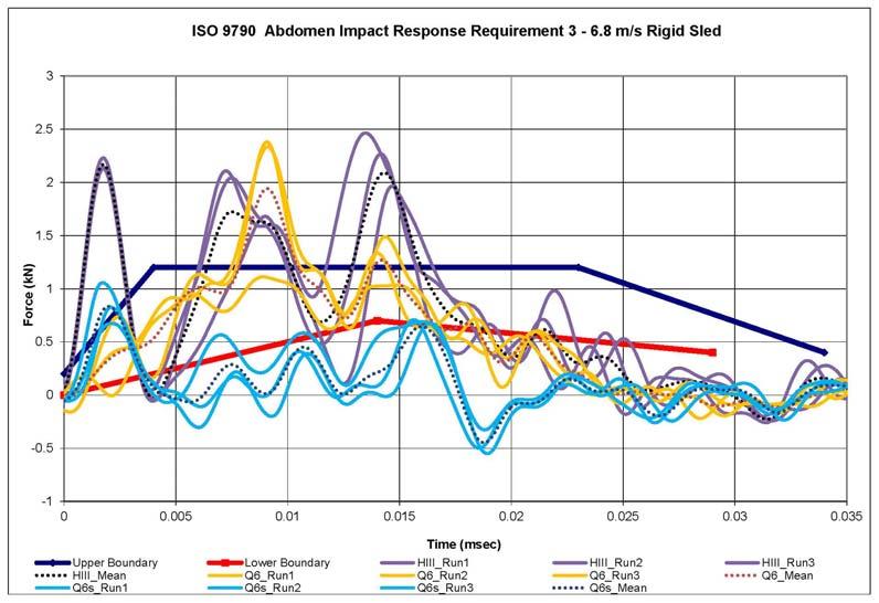 HIII = 5.85 %CV Q6 = 37.11 %CV Q6s = 21.24 %CV Figure 16: Abdomen WSU 6.8 m/s Rigid Sled Impact Response Comparison.