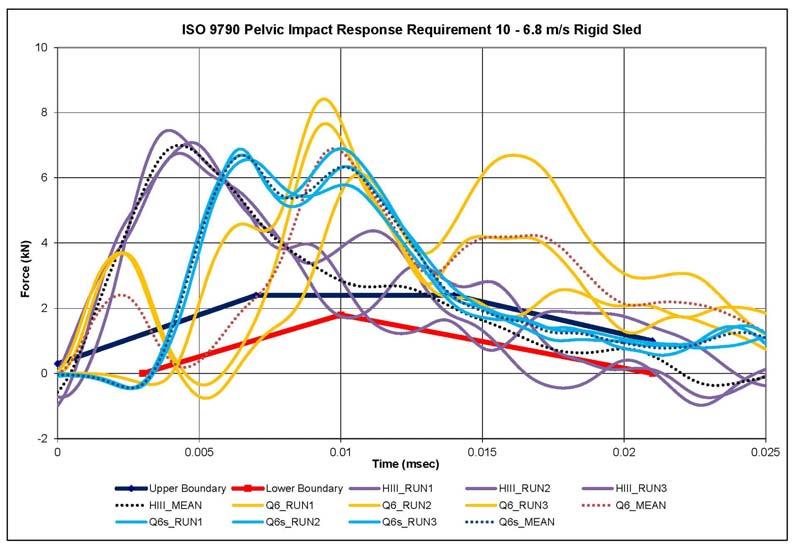 HIII = 8.72 %CV Q6 = 1.03 %CV Q6s = 14.14 %CV Figure 17: Pelvis Pendulum Lateral Impact Response Requirement 1 Comparison.