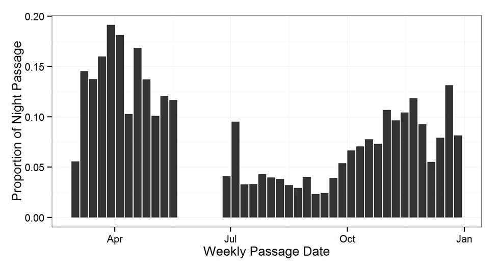 Figure 2. Weekly proportion of PIT-tagged adult steelhead passing LGR during nighttime non-counting hours.